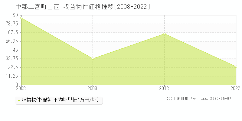 中郡二宮町山西のアパート価格推移グラフ 