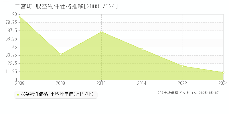 二宮町(神奈川県)の収益物件価格推移グラフ(坪単価)[2008-2024年]