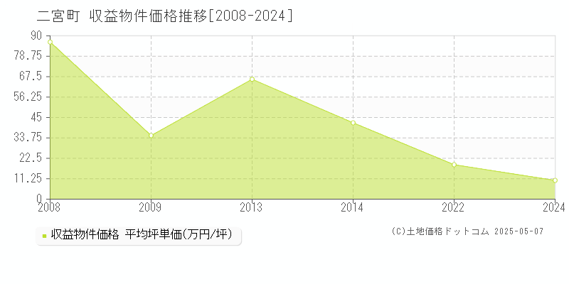 中郡二宮町のアパート価格推移グラフ 