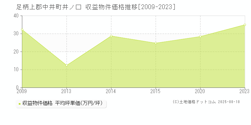 井ノ口(足柄上郡中井町)の収益物件価格推移グラフ(坪単価)[2009-2023年]