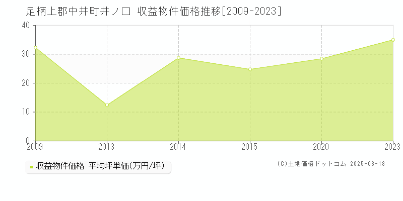 足柄上郡中井町井ノ口のアパート価格推移グラフ 