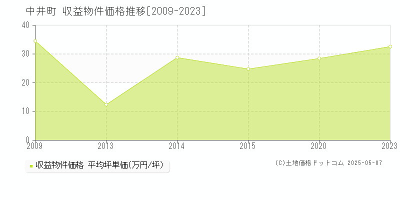 中井町(神奈川県)の収益物件価格推移グラフ(坪単価)[2009-2023年]