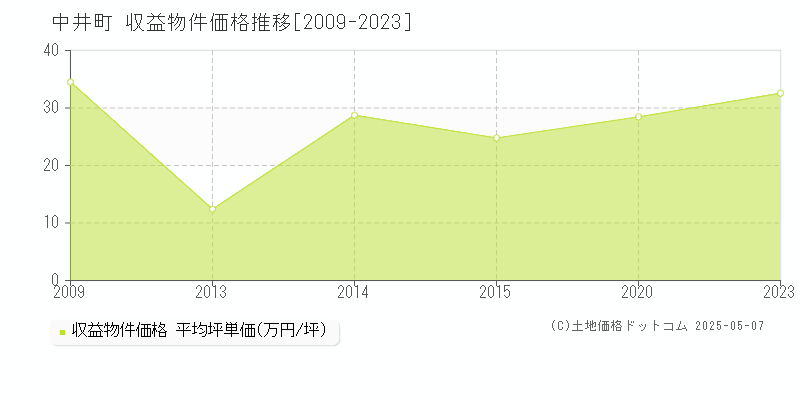 足柄上郡中井町全域のアパート価格推移グラフ 