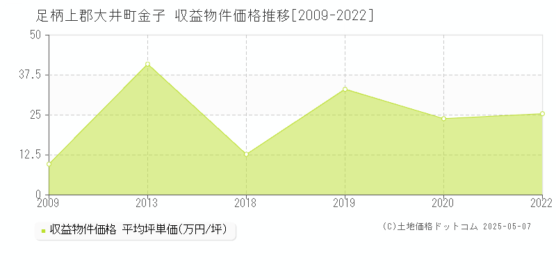 金子(足柄上郡大井町)の収益物件価格推移グラフ(坪単価)[2009-2022年]