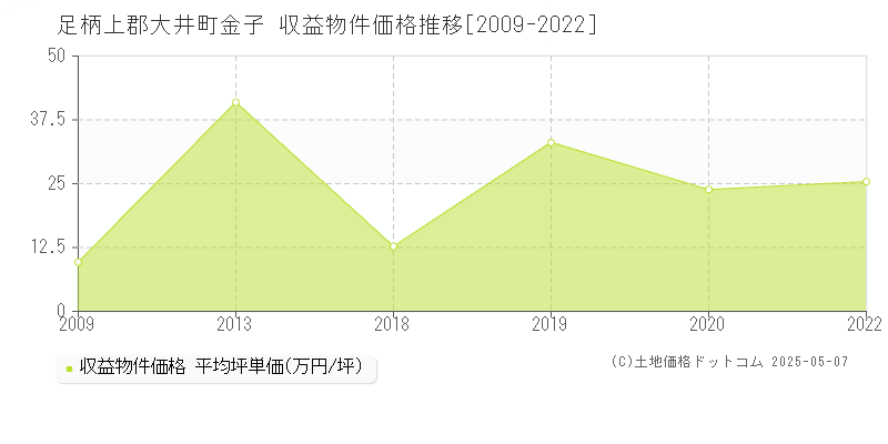 足柄上郡大井町金子のアパート価格推移グラフ 