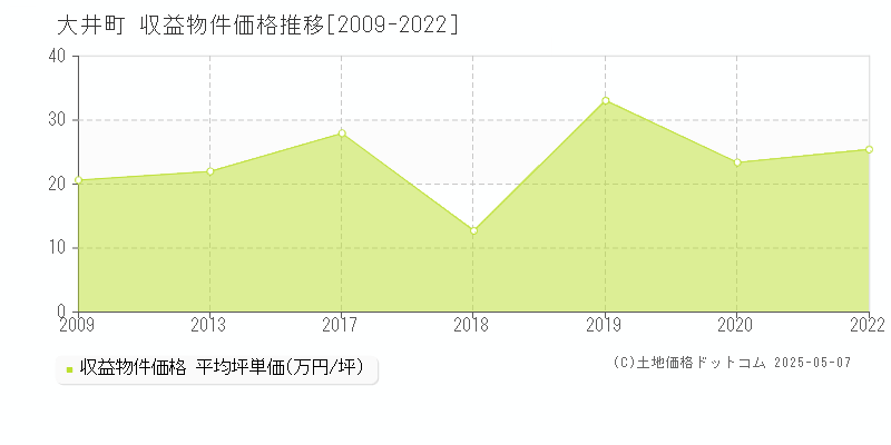 大井町(神奈川県)の収益物件価格推移グラフ(坪単価)[2009-2022年]