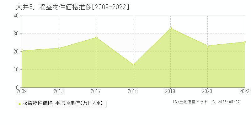 足柄上郡大井町のアパート価格推移グラフ 