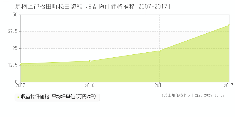 松田惣領(足柄上郡松田町)の収益物件価格推移グラフ(坪単価)[2007-2017年]