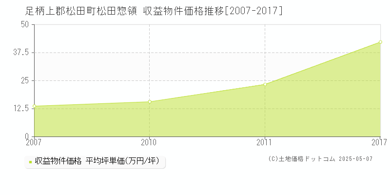 足柄上郡松田町松田惣領のアパート価格推移グラフ 