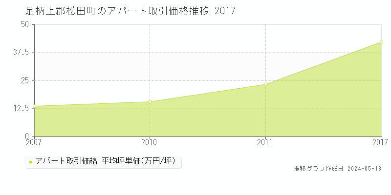 足柄上郡松田町のアパート価格推移グラフ 
