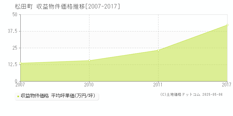 松田町(神奈川県)の収益物件価格推移グラフ(坪単価)[2007-2017年]