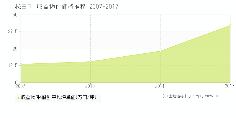 足柄上郡松田町全域のアパート価格推移グラフ 