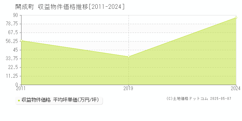 開成町(神奈川県)の収益物件価格推移グラフ(坪単価)[2011-2024年]