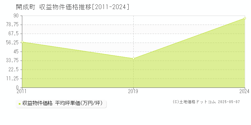 足柄上郡開成町のアパート価格推移グラフ 