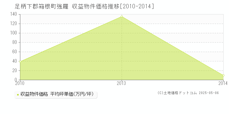 強羅(足柄下郡箱根町)の収益物件価格推移グラフ(坪単価)[2010-2014年]