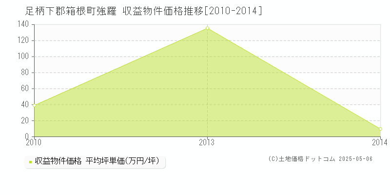 足柄下郡箱根町強羅のアパート価格推移グラフ 