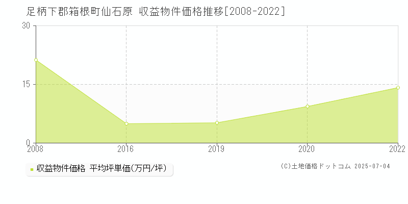 足柄下郡箱根町仙石原のアパート価格推移グラフ 