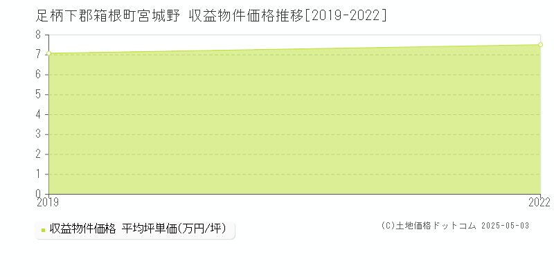 宮城野(足柄下郡箱根町)の収益物件価格推移グラフ(坪単価)[2019-2022年]