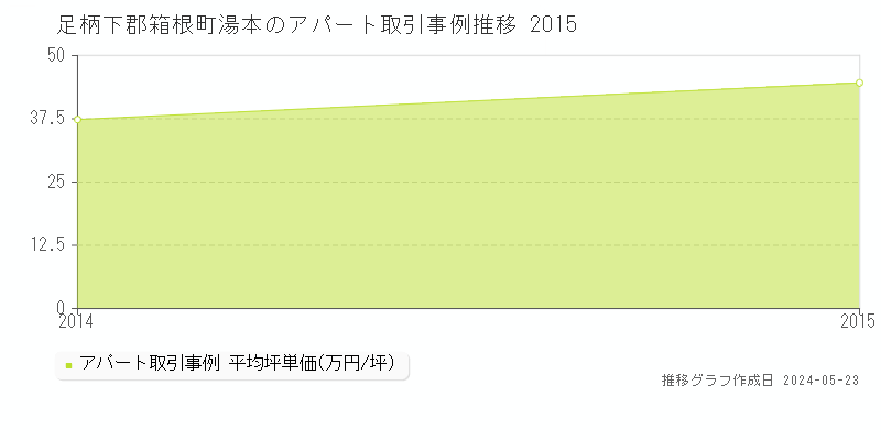 足柄下郡箱根町湯本のアパート価格推移グラフ 