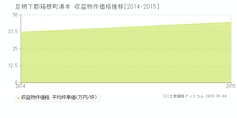 湯本(足柄下郡箱根町)の収益物件価格推移グラフ(坪単価)[2014-2015年]