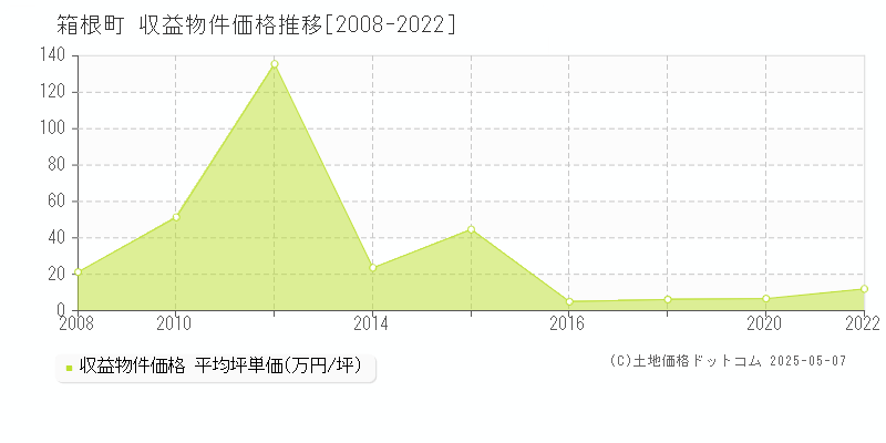 箱根町(神奈川県)の収益物件価格推移グラフ(坪単価)[2008-2022年]