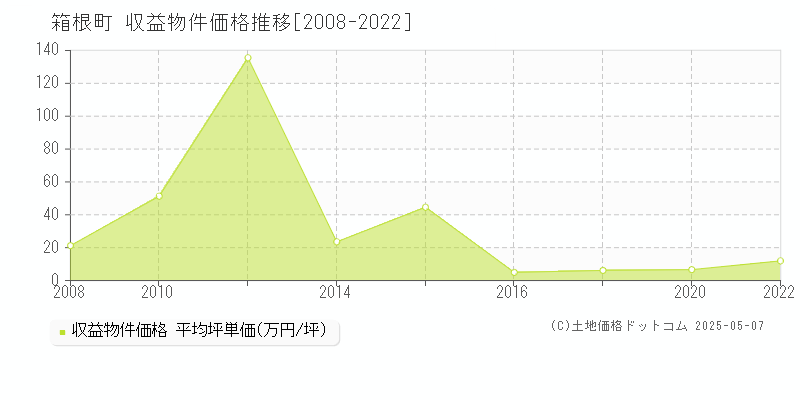 足柄下郡箱根町のアパート価格推移グラフ 