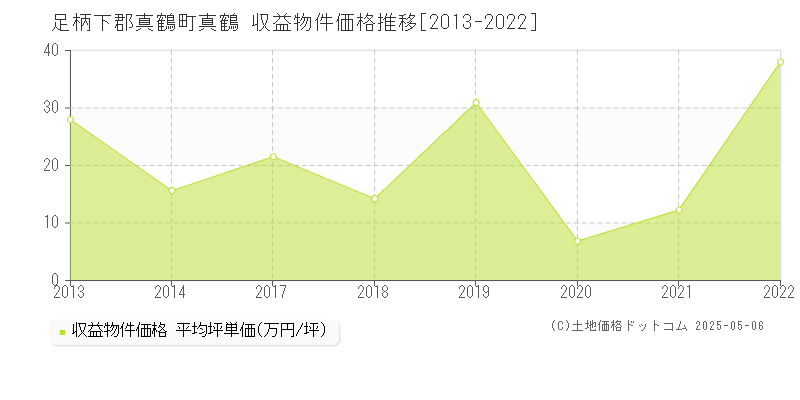 真鶴(足柄下郡真鶴町)の収益物件価格推移グラフ(坪単価)[2013-2022年]