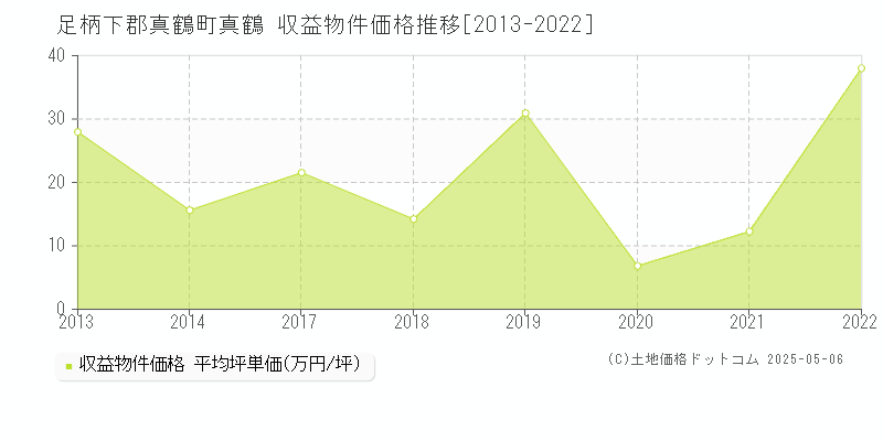 足柄下郡真鶴町真鶴のアパート価格推移グラフ 