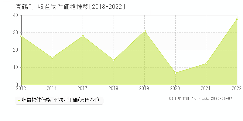 真鶴町(神奈川県)の収益物件価格推移グラフ(坪単価)[2013-2022年]