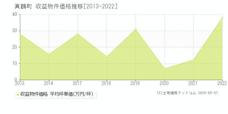 足柄下郡真鶴町のアパート価格推移グラフ 