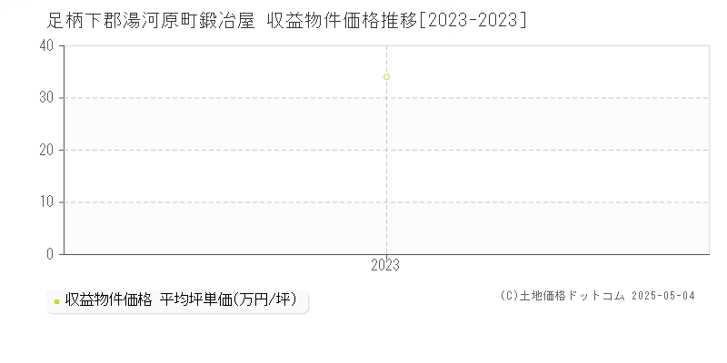 足柄下郡湯河原町鍛冶屋のアパート価格推移グラフ 