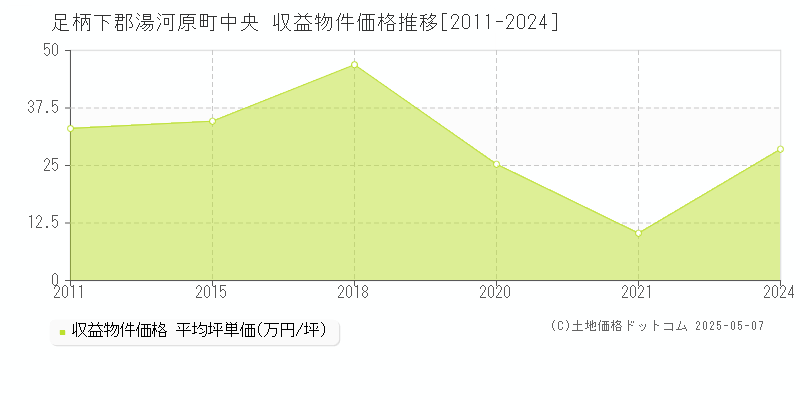 中央(足柄下郡湯河原町)の収益物件価格推移グラフ(坪単価)[2011-2024年]