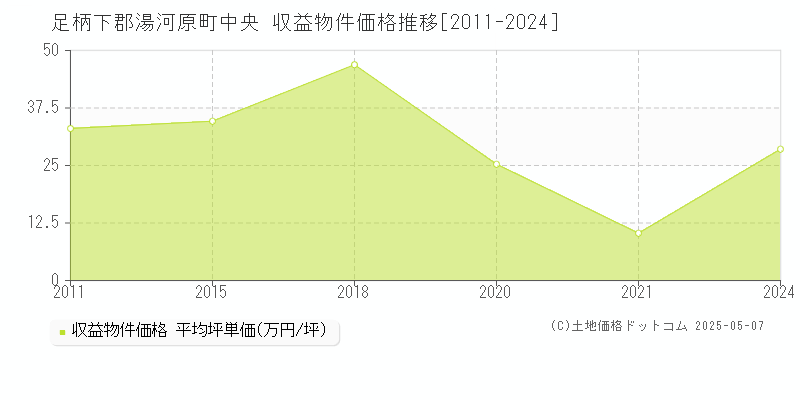 足柄下郡湯河原町中央のアパート価格推移グラフ 