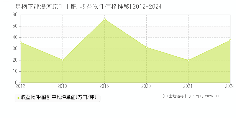 土肥(足柄下郡湯河原町)の収益物件価格推移グラフ(坪単価)[2012-2024年]