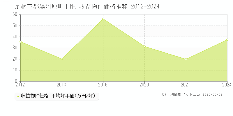 足柄下郡湯河原町土肥のアパート価格推移グラフ 