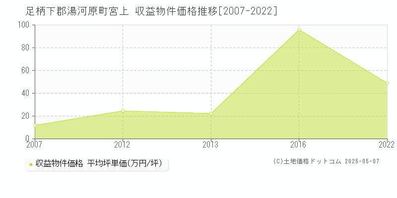 宮上(足柄下郡湯河原町)の収益物件価格推移グラフ(坪単価)[2007-2022年]