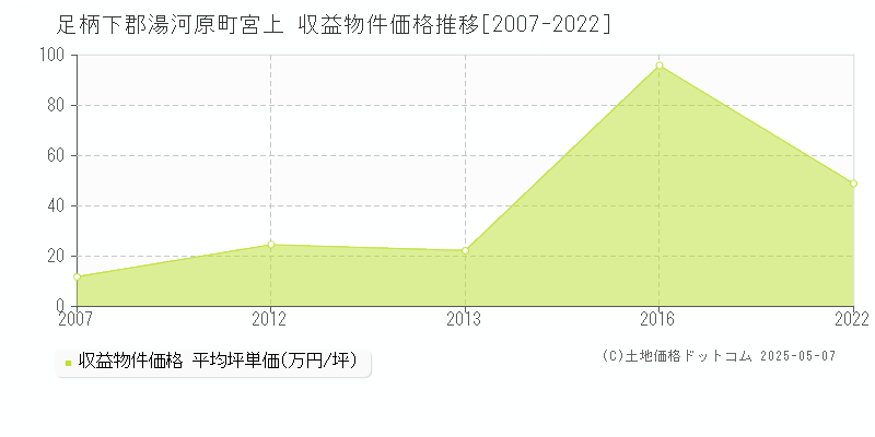 足柄下郡湯河原町宮上のアパート価格推移グラフ 