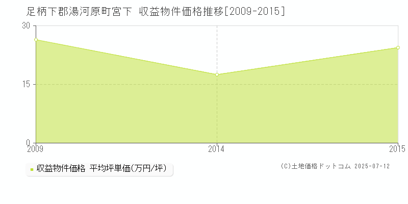 宮下(足柄下郡湯河原町)の収益物件価格推移グラフ(坪単価)[2009-2015年]