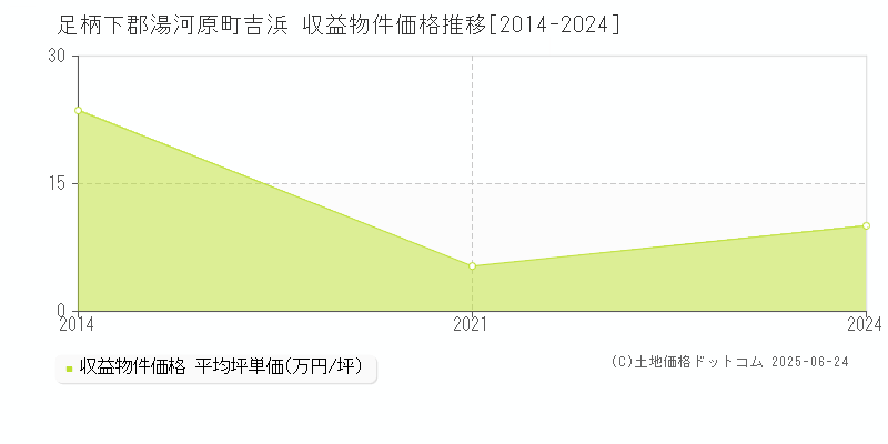 吉浜(足柄下郡湯河原町)の収益物件価格推移グラフ(坪単価)[2014-2024年]