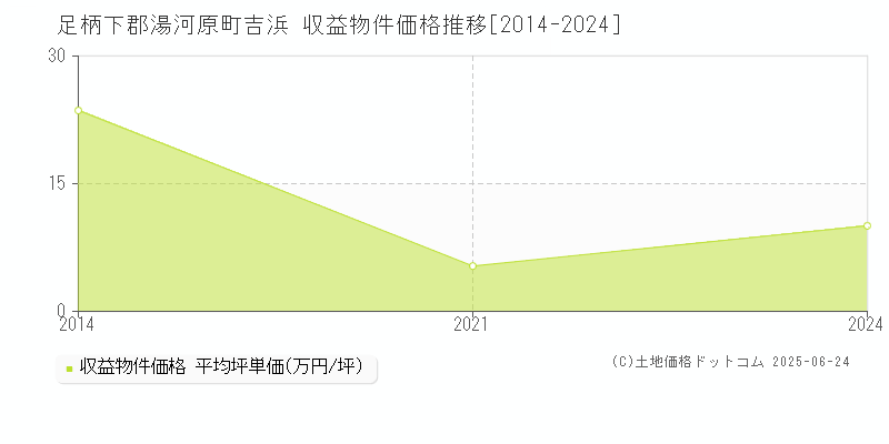 足柄下郡湯河原町吉浜のアパート価格推移グラフ 