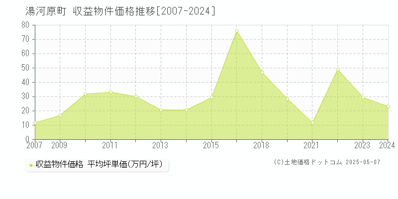 湯河原町(神奈川県)の収益物件価格推移グラフ(坪単価)[2007-2024年]