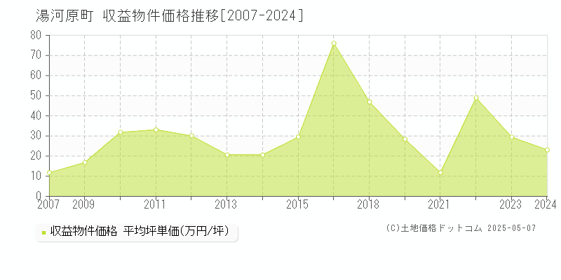 足柄下郡湯河原町のアパート取引価格推移グラフ 