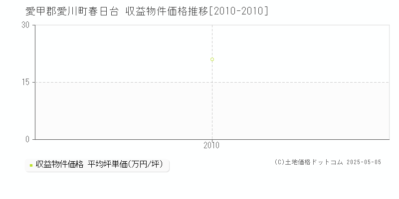 春日台(愛甲郡愛川町)の収益物件価格推移グラフ(坪単価)[2010-2010年]