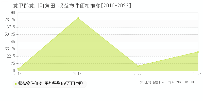 角田(愛甲郡愛川町)の収益物件価格推移グラフ(坪単価)[2016-2023年]