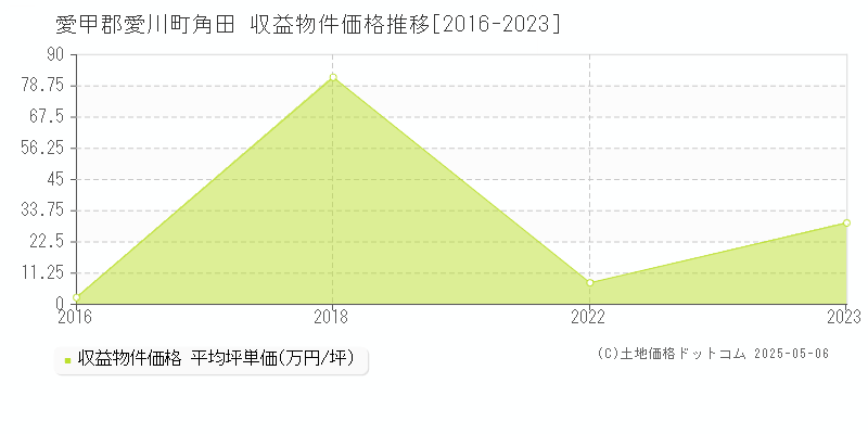 愛甲郡愛川町角田のアパート価格推移グラフ 