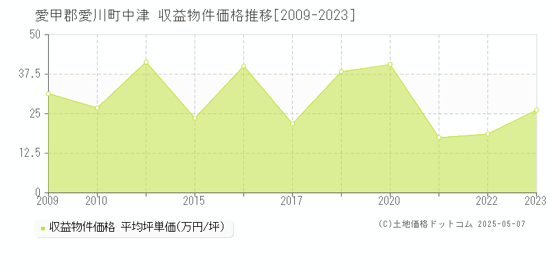 愛甲郡愛川町中津のアパート価格推移グラフ 