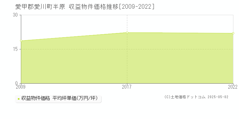 半原(愛甲郡愛川町)の収益物件価格推移グラフ(坪単価)[2009-2022年]