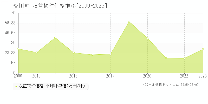 愛川町(神奈川県)の収益物件価格推移グラフ(坪単価)[2009-2023年]