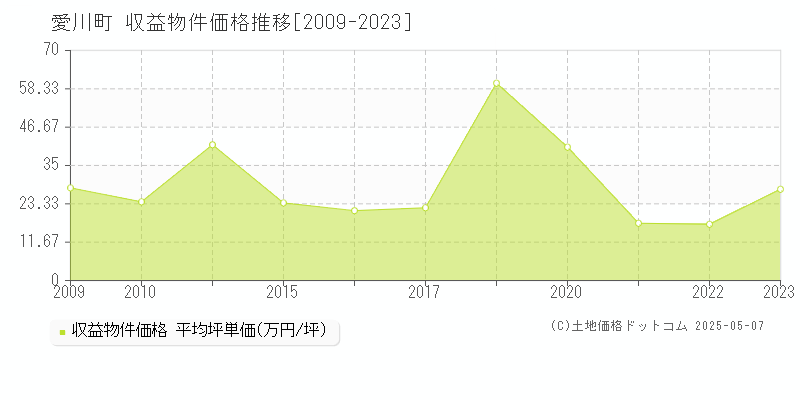 愛甲郡愛川町全域のアパート価格推移グラフ 