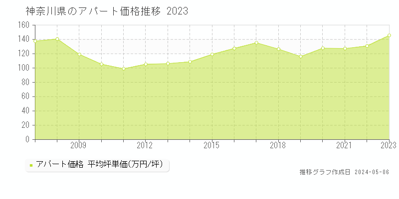 神奈川県のアパート価格推移グラフ 